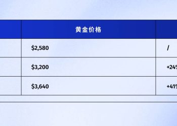 流動性之門即將開啟：美股已達歷史高位、黃金穩健成長，加密市場將重演哪種劇本？ 