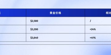 流動性之門即將開啟：美股已達歷史高位、黃金穩健成長，加密市場將重演哪種劇本？ 