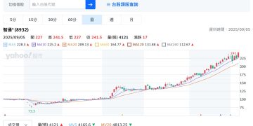 台灣首家比特幣儲備上市公司智通科創 Wiselink 股價創歷史新高 
