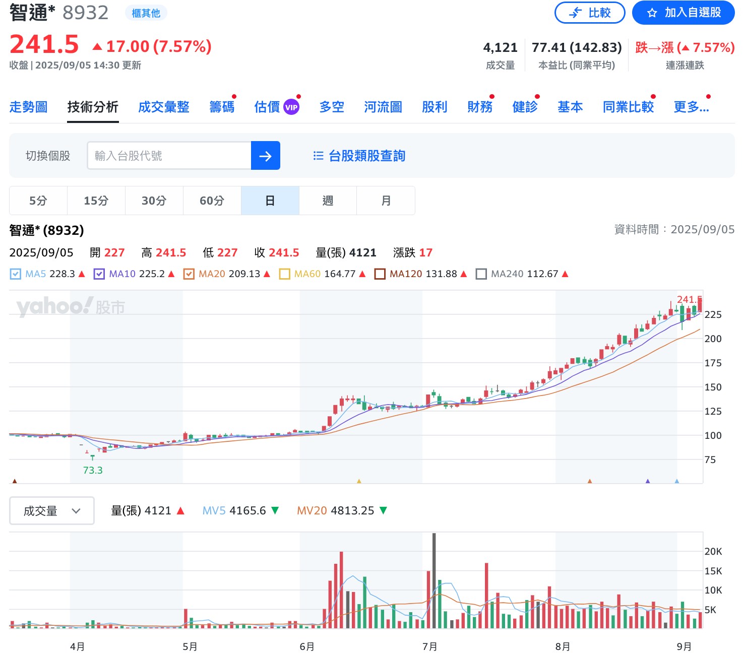 台灣首家比特幣儲備上市公司智通科創Wiselink 股價創歷史新高 - 8V加密貨幣學院