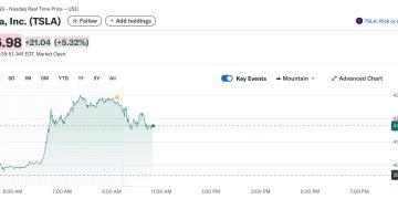馬斯克豪砸 10 億美元回購特斯拉股票，股價飆升 