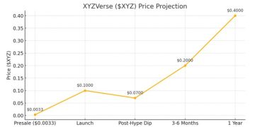 為何 $XYZ 是比 Cardano（ADA）更優質的 1 美元以下買入選擇？XYZVerse 團隊深度解析 