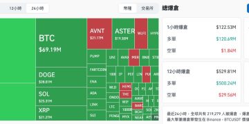 ETH 跌破 4300，ASTER 漲多回檔山寨幣齊下跌 