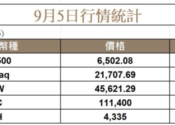 非農公布前標普再創新高，DAT 將受審查？BitMine 大跌近 6% 