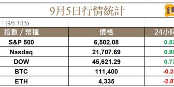 非農公布前標普再創新高,DAT 將受審查?BitMine 大跌近 6%