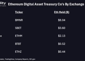 BMNR大跌近 6%，BitMine：不在納斯達克上市，增發新股亦不需股東批准 