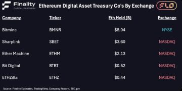 BMNR大跌近 6%,BitMine:不在納斯達克上市,增發新股亦不需股東批准