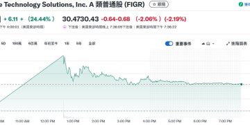 區塊鏈借貸平台 Figure IPO 首日上漲 24%，今晚聚焦 Gemini 上市 