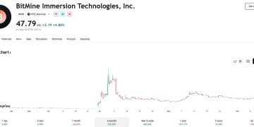 Cathie Wood 大力支持，方舟成 BitMine 最大股東 