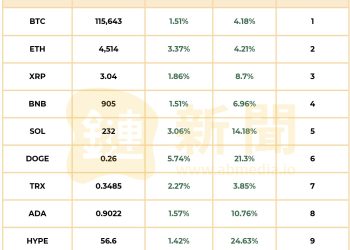 比特幣突破 116K 引發巨鯨回補，狗狗迷因 ETF 即將上市，DOGE 一週漲幅 21% 