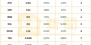 比特幣突破 116K 引發巨鯨回補,狗狗迷因 ETF 即將上市,DOGE 一週漲幅 21%
