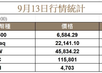 ETH 重回 4,700，SOL 市值超越 BNB，加密儲備類股全面反彈 