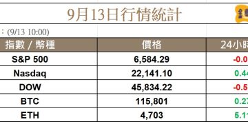 ETH 重回 4,700,SOL 市值超越 BNB,加密儲備類股全面反彈