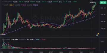 趙長鵬回歸幣安？BNB 創新高，CZ 身價高達 852 億美元 