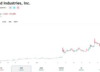 Forward Industries 宣布 40 億美元募資計畫，FORD 股價重挫 10% 