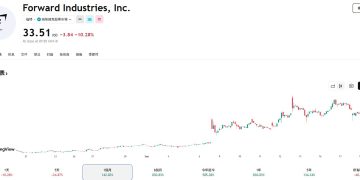 Forward Industries 宣布 40 億美元募資計畫，FORD 股價重挫 10% 