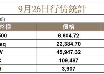 美股連三跌，加密市場慘遭血洗，全網爆倉 11 億鎂 