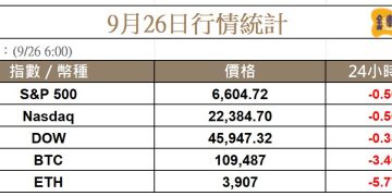 美股連三跌，加密市場慘遭血洗，全網爆倉 11 億鎂 