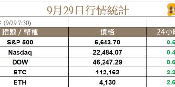 BTC 重回 112K，ETH 四千大關失而復得，市場仍戒慎恐懼 