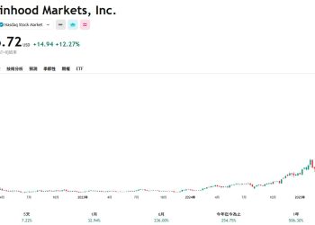 預測市場成長驚人！Robinhood 股價創歷史新高 