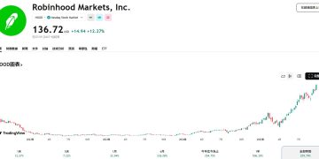 預測市場成長驚人!Robinhood 股價創歷史新高