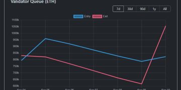 Kiln 驚傳安全事件!160 萬個 ETH 退出驗證者行列,退出排隊暴增 70 萬個