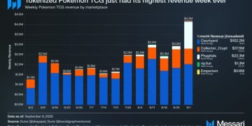 收藏品上鏈新熱點！Bitwise：寶可夢卡牌交易平台正迎來「Polymarket 時刻」 