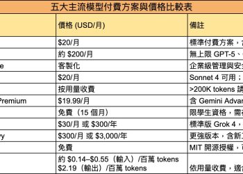 2025 最新五大主流 LLM 全解析，付費、應用與安全性一次看懂 
