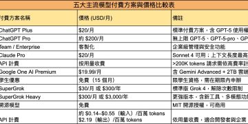 2025 最新五大主流 LLM 全解析,付費、應用與安全性一次看懂