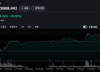 阿里巴巴 AI 預算調升逾 50 億美元，股價上漲逾 9% 