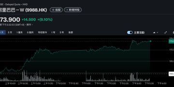 阿里巴巴 AI 預算調升逾 50 億美元,股價上漲逾 9%