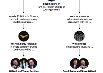 民主黨 Warren：川普 WLF、阿聯酋 MGX 涉及加密與晶片黑箱交易 