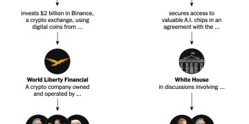 民主黨 Warren:川普 WLF、阿聯酋 MGX 涉及加密與晶片黑箱交易