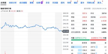 智通兩天填權息，市值超越全家 