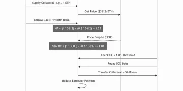 8V深度分析Aave V3借贷机制、流动性和风险管理