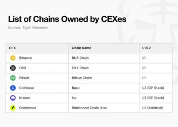 Upbit 推出自家以太坊 L2 網路「Giwa」：瞄準金融應用與韓元穩定幣市場 