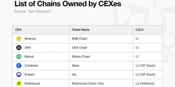 Upbit 推出自家以太坊 L2 網路「Giwa」：瞄準金融應用與韓元穩定幣市場 
