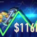 Bitcoin price taps $116K as analysis weighs odds of CME gap fill