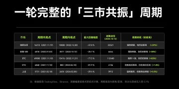 回撤、出清与复苏,美股、A 股、Crypto 的 4 年周期启示录
