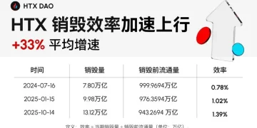HTX DAO 治理与生态价值双增长，$HTX 迎来史上最大季度销毁