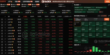 数据:加密板块普遍上涨,CeFi 板块领涨近 4%,BTC 重返 11 万美元上方
