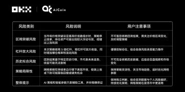 OKX &amp; AiCoin 测评｜谁在网格策略中赚的最多？揭秘 6 大 AI 交易“性格”