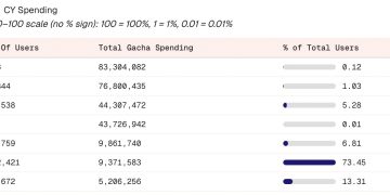 數據解析集換式卡牌遊戲 (TCG) 市場發展:Collector Crypt 與 Courtyard 主力客群是誰?