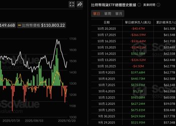 以太幣與比特幣現貨 ETF 淨流出放緩，10/20 數據或透露轉機訊號 