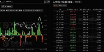 以太幣與比特幣現貨 ETF 淨流出放緩,10/20 數據或透露轉機訊號