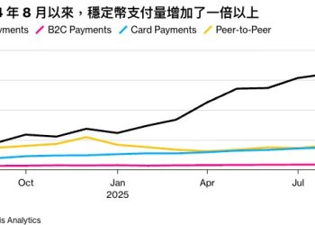 Tether 利潤率 99%，預估今年能賺 150 億美元 