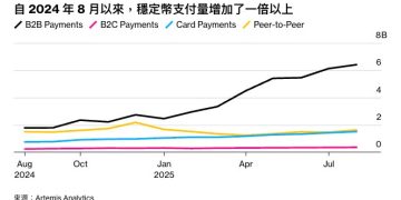 Tether 利潤率 99%,預估今年能賺 150 億美元