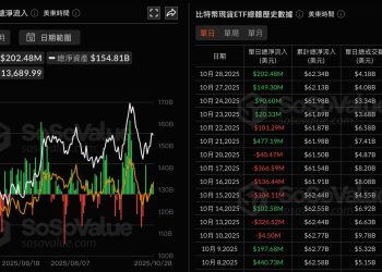 比特幣與以太坊現貨 ETF 單日淨流入皆超兩億美元 
