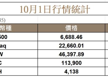 XPL、ASTER 暴跌 16%，比特幣重回主導地位 