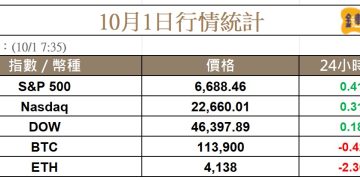 XPL、ASTER 暴跌 16%，比特幣重回主導地位 